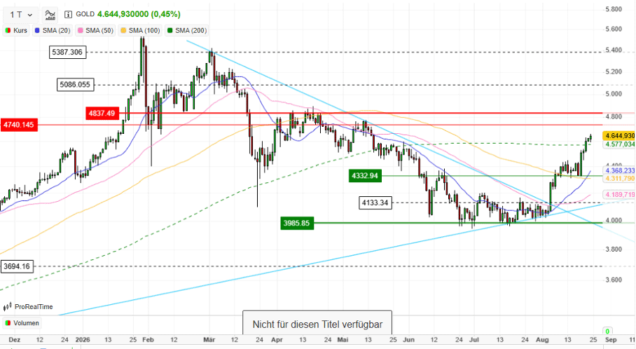 Gold-Aktien