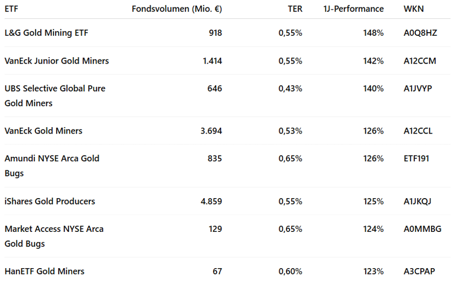 Goldminen-ETFs