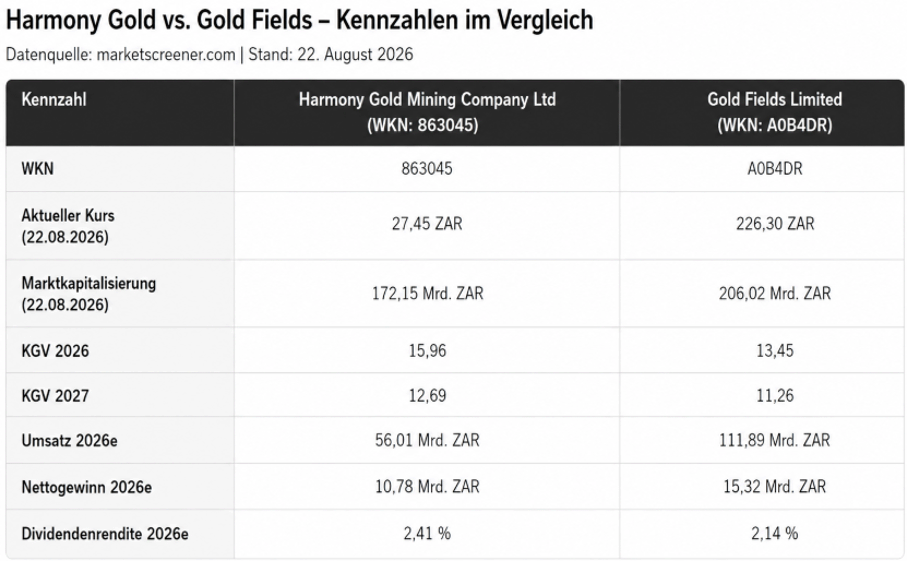 Harmony Gold vs Gold Fields 