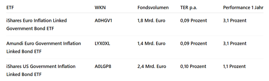 Inflation-Linked-ETFs