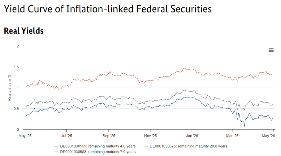 Inflationsanleihen