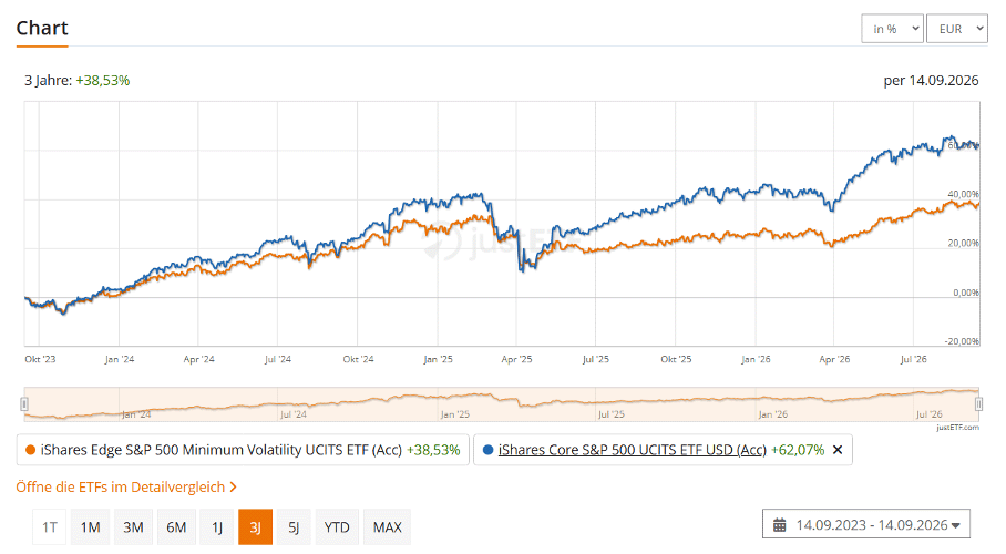 Low-Volatility-ETFs 