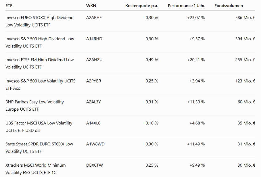Low-Volatility-ETFs