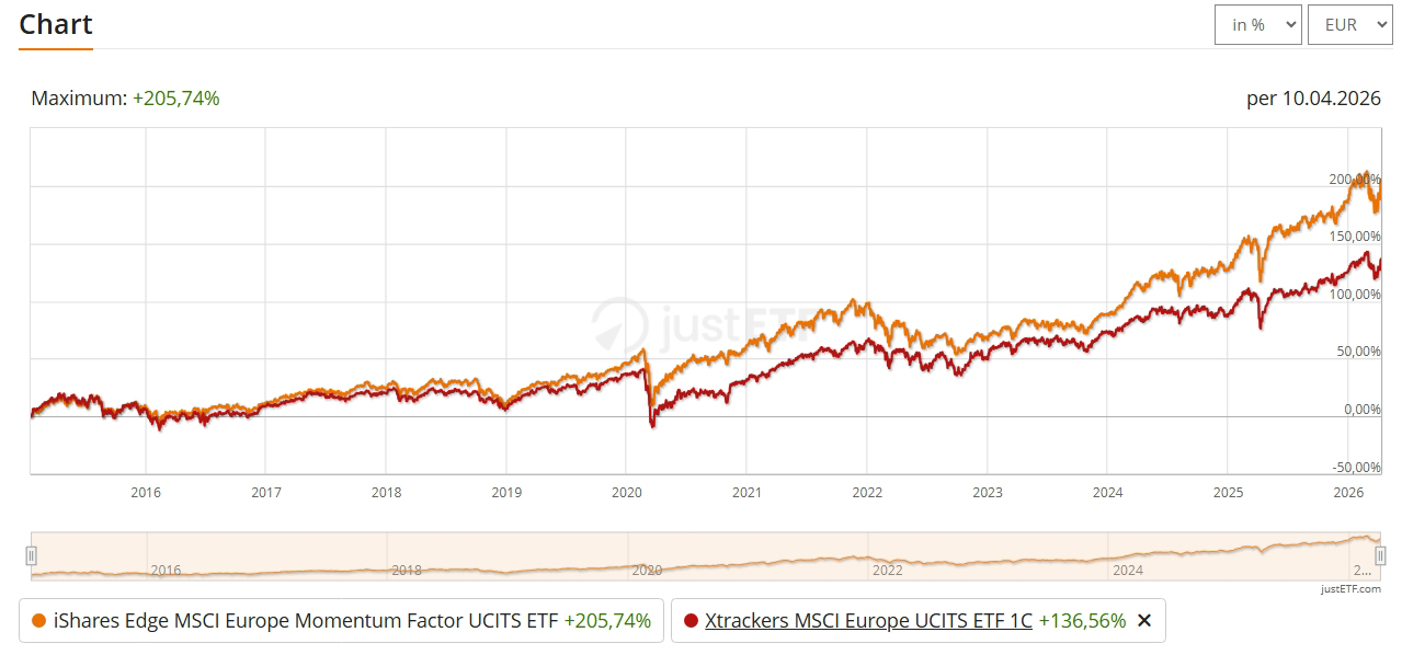 Momentum-ETFs