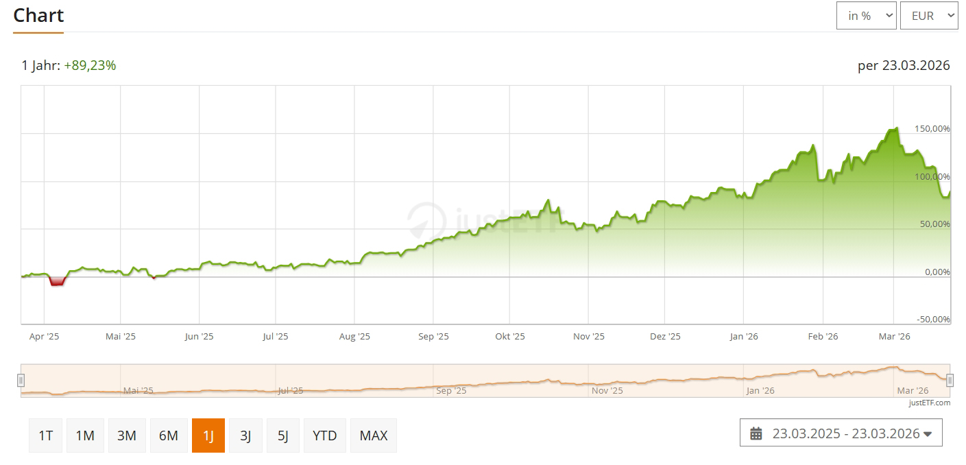  NYSE Arca Gold BUGS Index
