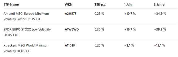 RISIKOORIENTIERTE ETFs
