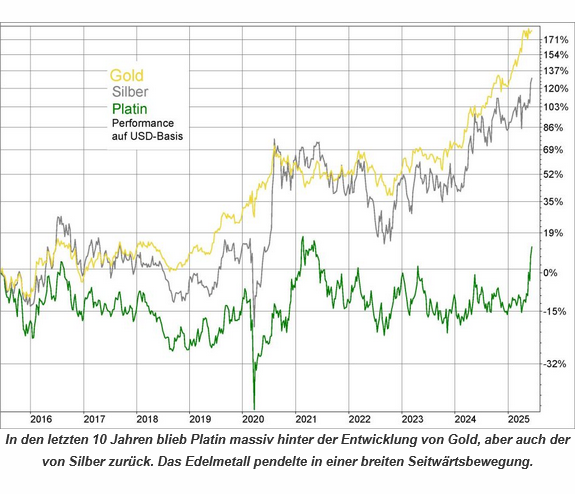 In den letzten 10 Jahren blieb Platin massiv hinter der Entwicklung von Gold, aber auch der von Silber zurück. Das Edelmetall pendelte in einer breiten Seitwärtsbewegung.