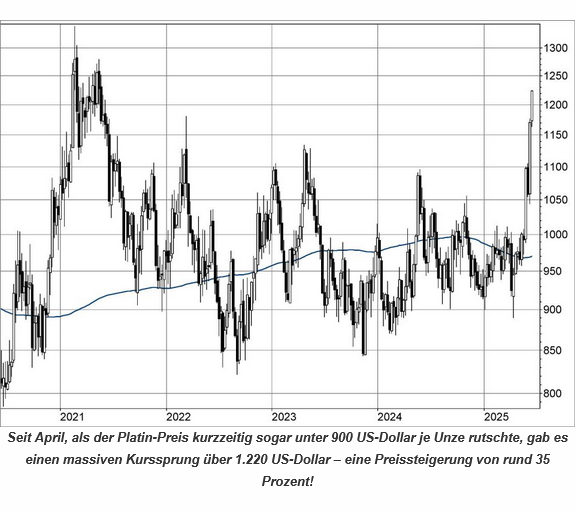 Seit April, als der Platin-Preis kurzzeitig sogar unter 900 US-Dollar je Unze rutschte, gab es einen massiven Kurssprung über 1.220 US-Dollar – eine Preissteigerung von rund 35 Prozent!