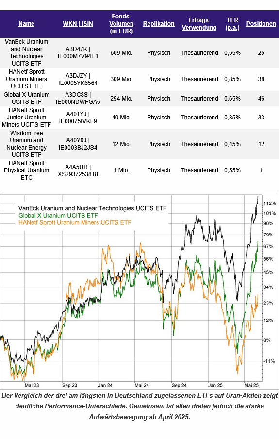 Uran - Strategisches Investment? 
