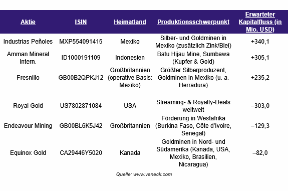  Aktien - Höchsten Kapitalzu- und -abflüsse 
