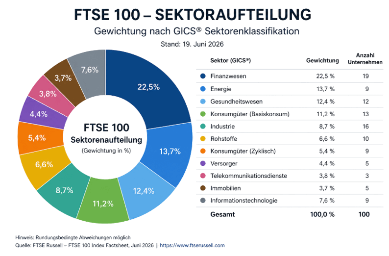 Sektoraufteilung des FTSE 100