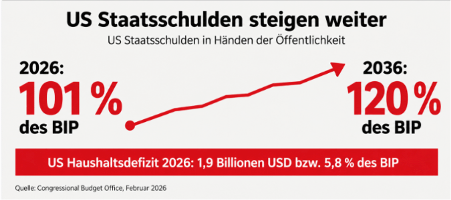 Staatsverschuldung