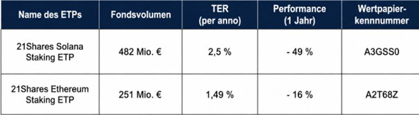 Staking Produkte