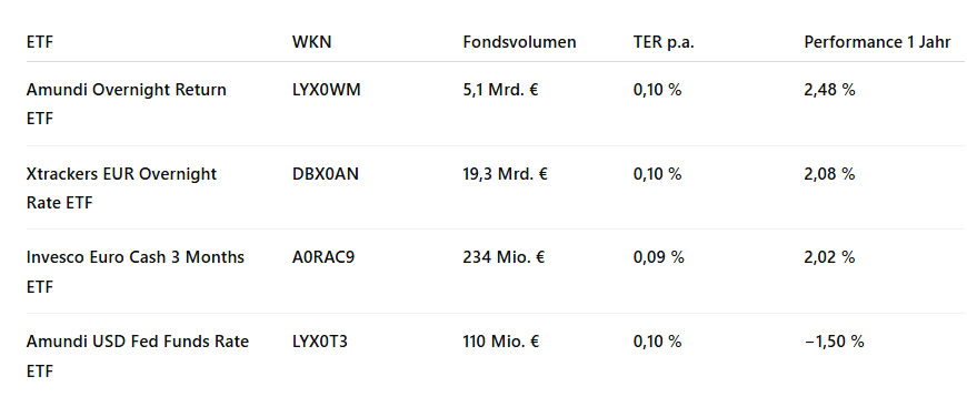 Tagesgeld-ETFs