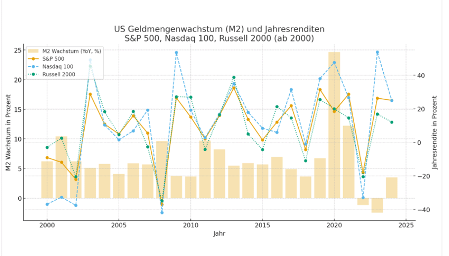 US-Geldmenge M2