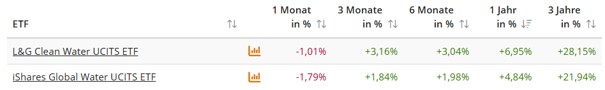 Wasser-ETFs 