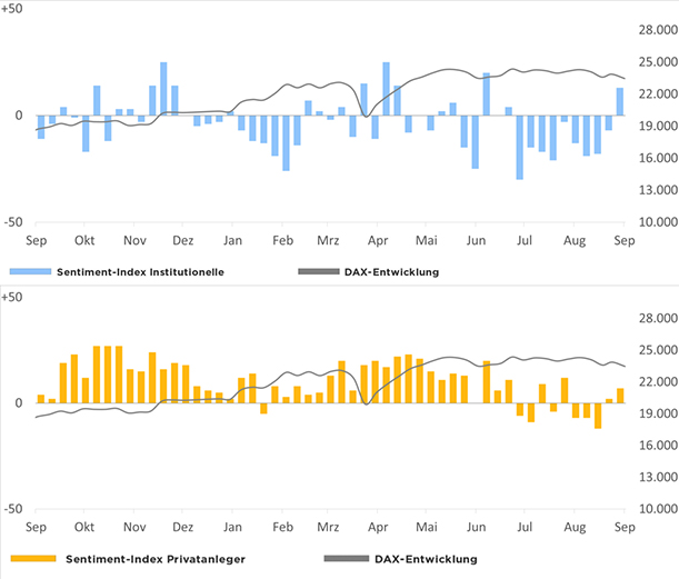 Sentiment-Index der Börse Frankfurt