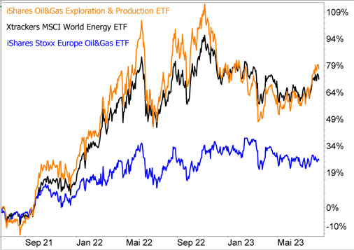 Der beste ETF auf Öl-Aktien!? Böhms DAX-Strategie